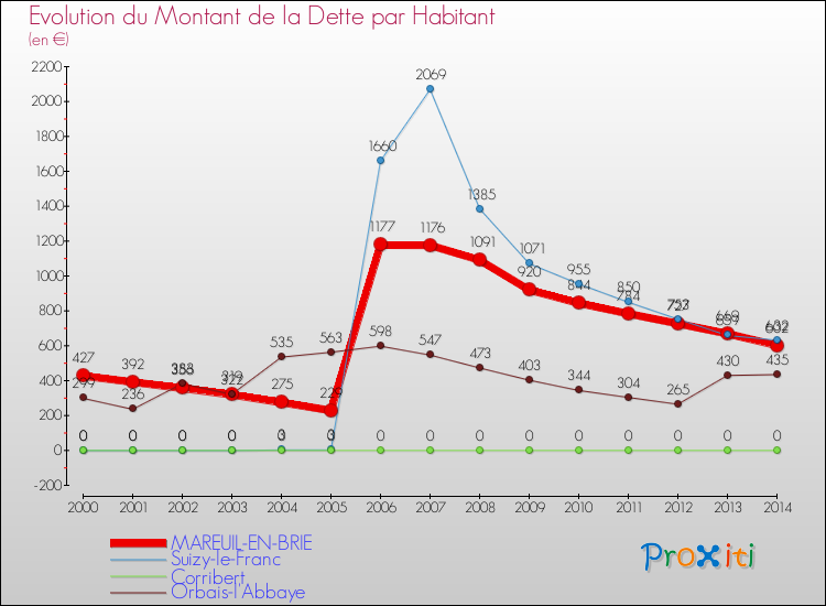 Evolution de la dette par habitant pour la commune de MAREUIL-EN-BRIE et les communes proches de 2000 à 2014 Comparaison de la dette par habitant pour MAREUIL-EN-BRIE et les communes voisines de 2000 à 2014