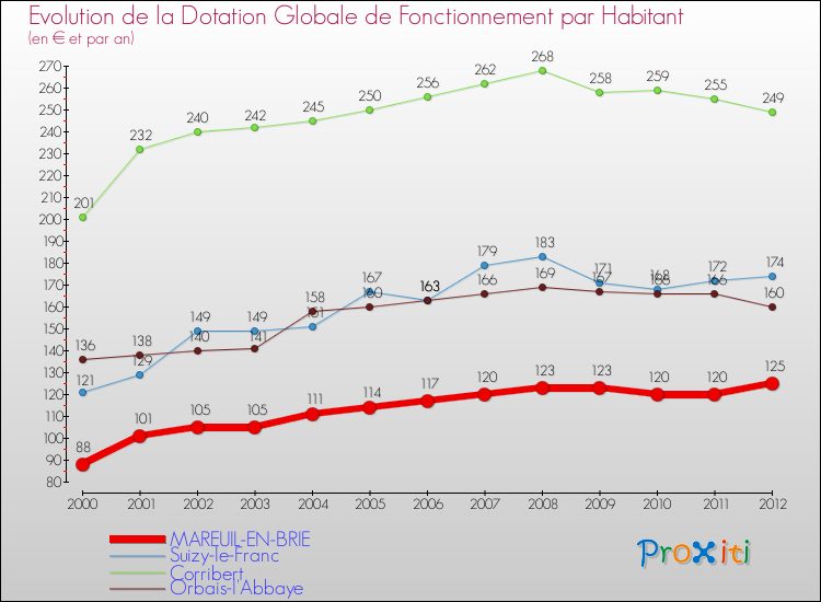 Evolution et montant de la dotation globale de fonctionnement par Habitant pour MAREUIL-EN-BRIE et les communes proches Comparaison des dotations globales de fonctionnement par habitant pour MAREUIL-EN-BRIE et les communes voisines