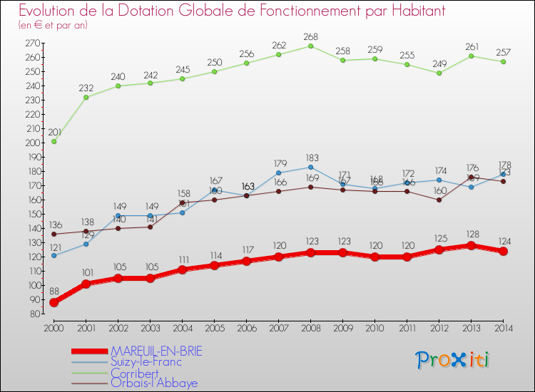 Evolution et montant de la dotation globale de fonctionnement par Habitant pour MAREUIL-EN-BRIE et les communes proches de 2000 à 2014. Comparaison des dotations globales de fonctionnement par habitant pour MAREUIL-EN-BRIE et les communes voisines de 2000 à 2014.