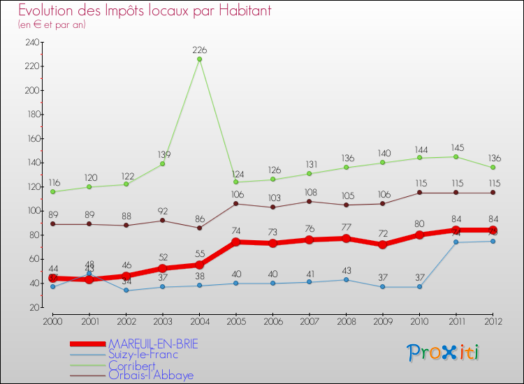 Evolution et montant des impôts locaux par Habitant pour MAREUIL-EN-BRIE et les communes proches Comparaison des impôts locaux par habitant pour MAREUIL-EN-BRIE et les communes voisines