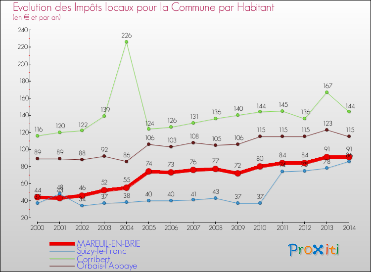 Evolution et montant des impôts locaux par Habitant pour MAREUIL-EN-BRIE et les communes proches de 2000 à 2014 Comparaison des impôts locaux par habitant pour MAREUIL-EN-BRIE et les communes voisines de 2000 à 2014