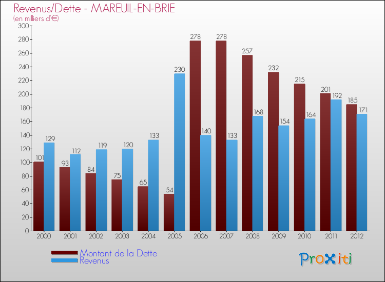 Evolution comparée de la dette et des revenus pour la commune de MAREUIL-EN-BRIE de 2000 à 2012 Comparaison de la dette et des revenus pour MAREUIL-EN-BRIE de 2000 à 2012