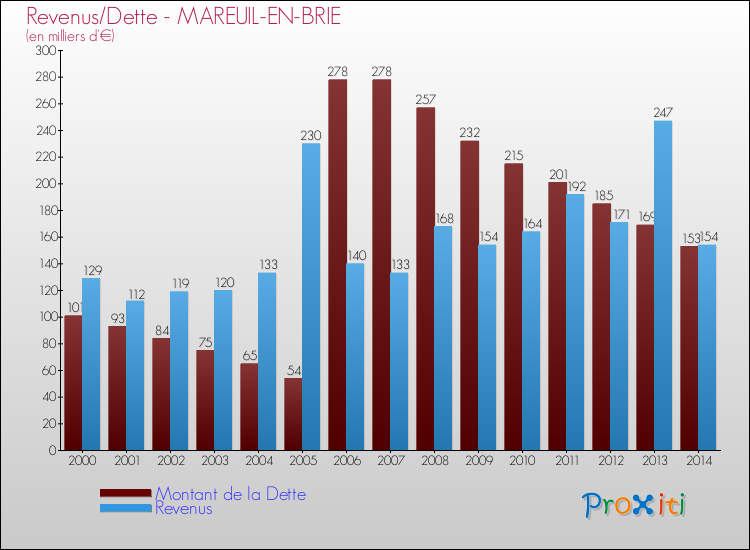 Evolution comparée de la dette et des revenus pour la commune de MAREUIL-EN-BRIE de 2000 à 2014 Comparaison de la dette et des revenus pour MAREUIL-EN-BRIE de 2000 à 2014