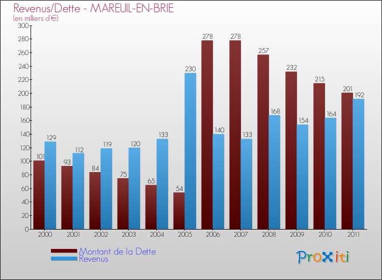 Evolution comparée de la dette et des revenus pour la commune de MAREUIL-EN-BRIE de 2000 à 2011 Comparaison de la dette et des revenus pour MAREUIL-EN-BRIE de 2000 à 2011