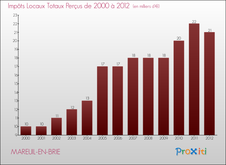 Evolution des Impôts Locaux pour la commune de MAREUIL-EN-BRIE de 2000 à 2012 Evolution des Impôts Locaux pour MAREUIL-EN-BRIE de 2000 à 2012