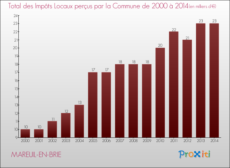 Evolution des Impôts Locaux pour la commune de MAREUIL-EN-BRIE de 2000 à 2014 Evolution des Impôts Locaux pour MAREUIL-EN-BRIE de 2000 à 2014
