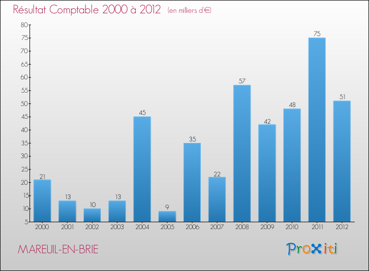 Evolution du résultat comptable pour la commune de MAREUIL-EN-BRIE de 2000 à 2012 Evolution du résultat comptable pour MAREUIL-EN-BRIE de 2000 à 2012