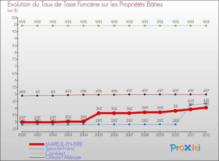 Evolution du taux de la taxe foncière sur le bati pour MAREUIL-EN-BRIE et les communes proches de 2000 à 2012 Comparaison des taux de taxe foncière sur le bati pour MAREUIL-EN-BRIE et les communes voisines de 2000 à 2012