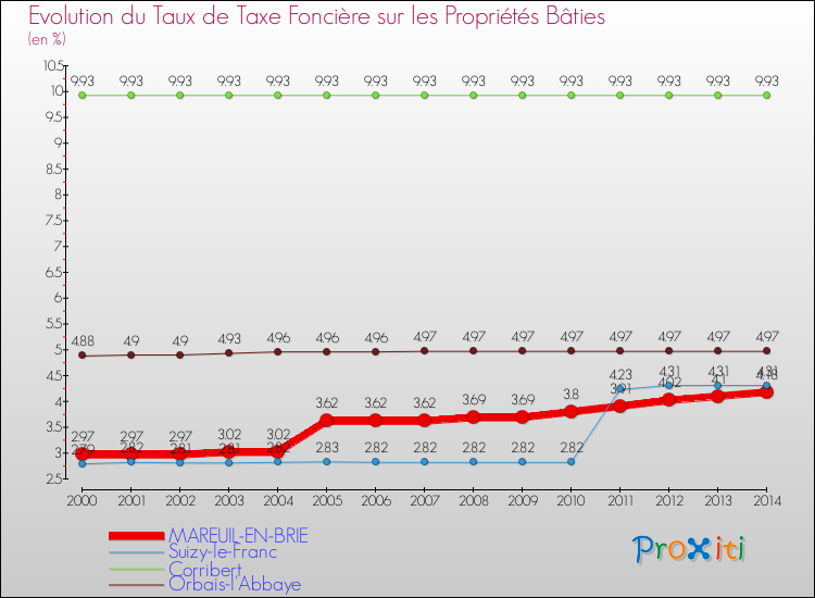 Evolution du taux de la taxe foncière sur le bati pour MAREUIL-EN-BRIE et les communes proches de 2000 à 2014 Comparaison des taux de taxe foncière sur le bati pour MAREUIL-EN-BRIE et les communes voisines de 2000 à 2014