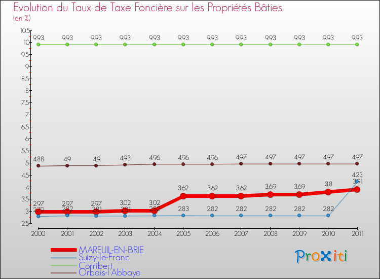 Evolution du taux de la taxe foncière sur le bati pour MAREUIL-EN-BRIE et les communes proches Comparaison des taux de taxe foncière sur le bati pour MAREUIL-EN-BRIE et les communes voisines