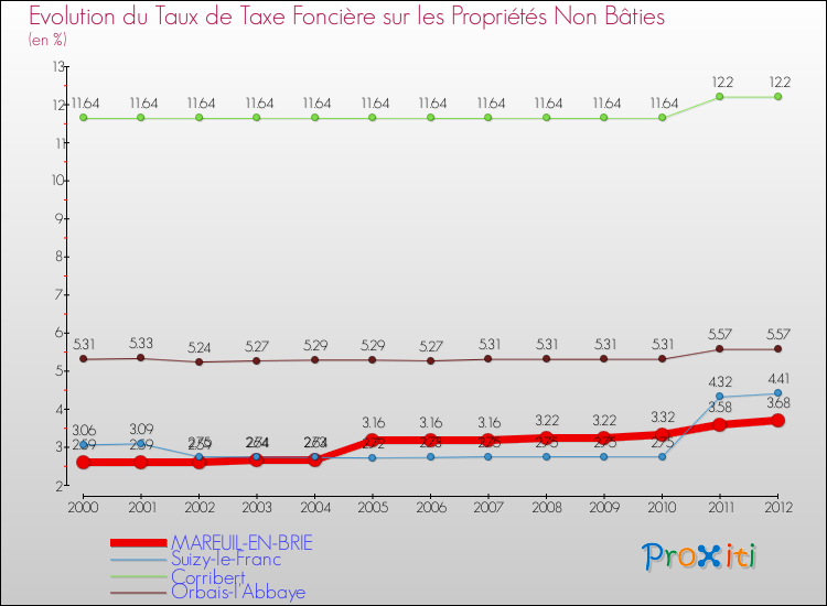 Evolution du taux de la taxe foncière sur les immeubles et terrains non batis pour MAREUIL-EN-BRIE et les communes proches de 2000 à 2012 Comparaison des taux de la taxe foncière sur les immeubles et terrains non batis pour MAREUIL-EN-BRIE et les communes voisines de 2000 à 2012