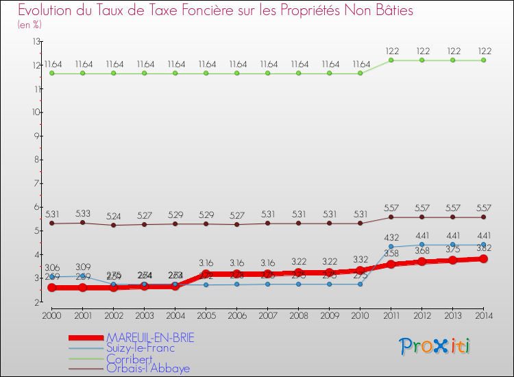 Evolution du taux de la taxe foncière sur les immeubles et terrains non batis pour MAREUIL-EN-BRIE et les communes proches de 2000 à 2014 Comparaison des taux de la taxe foncière sur les immeubles et terrains non batis pour MAREUIL-EN-BRIE et les communes voisines de 2000 à 2014