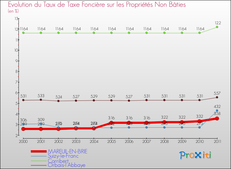 Evolution du taux de la taxe foncière sur les immeubles et terrains non batis pour MAREUIL-EN-BRIE et les communes proches Comparaison des taux de la taxe foncière sur les immeubles et terrains non batis pour MAREUIL-EN-BRIE et les communes voisines