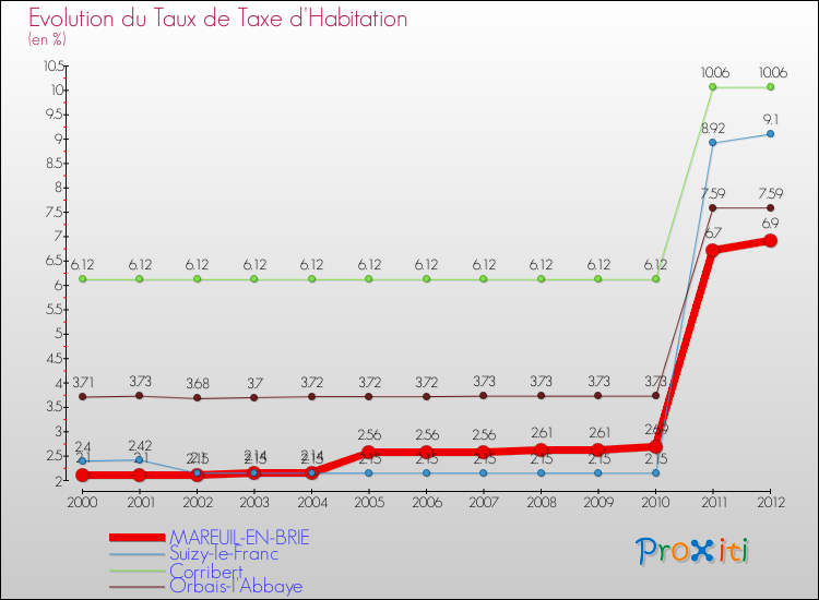 Evolution du taux de la taxe d'habitation pour MAREUIL-EN-BRIE et les communes proches Comparaison des taux de la taxe d'habitation pour MAREUIL-EN-BRIE et les communes voisines