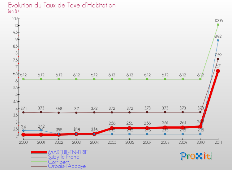 Evolution du taux de la taxe d'habitation pour MAREUIL-EN-BRIE et les communes proches Comparaison des taux de la taxe d'habitation pour MAREUIL-EN-BRIE et les communes voisines