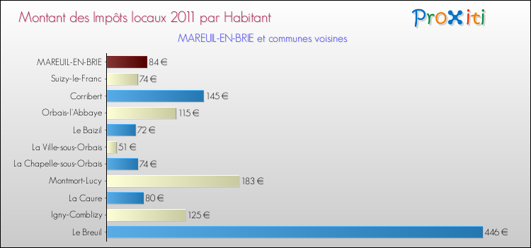 Montant des impôts locaux par Habitant pour MAREUIL-EN-BRIE et les communes proches Comparaison des impôts locaux par habitant pour MAREUIL-EN-BRIE et les communes voisines