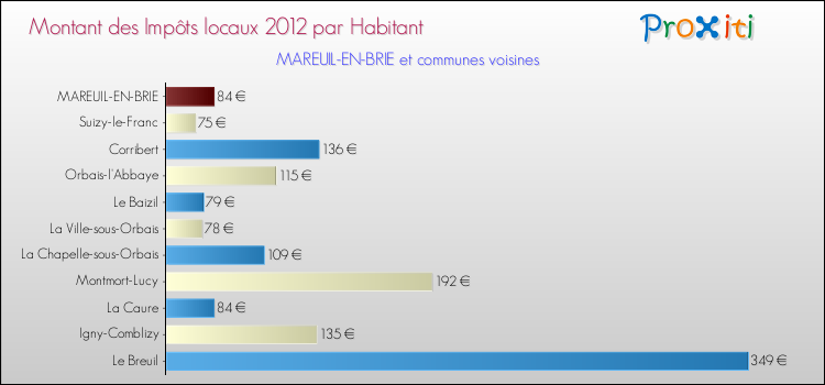 Montant des impôts locaux par Habitant pour MAREUIL-EN-BRIE et les communes proches Comparaison des impôts locaux par habitant pour MAREUIL-EN-BRIE et les communes voisines