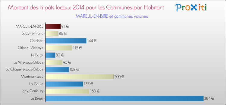 Montant des impôts locaux par Habitant pour MAREUIL-EN-BRIE et les communes proches en 2014 Comparaison des impôts locaux par habitant pour MAREUIL-EN-BRIE et les communes voisines en 2014