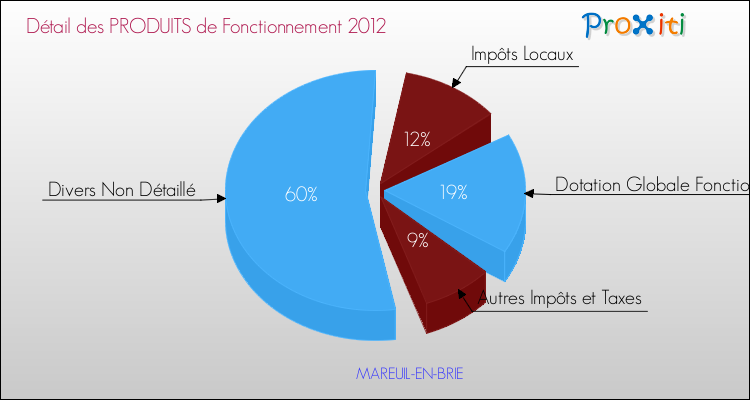 Décomposition du Budget de Fonctionnement 2012 de la commune de MAREUIL-EN-BRIE Budget de Fonctionnement 2012 pour la commune de MAREUIL-EN-BRIE