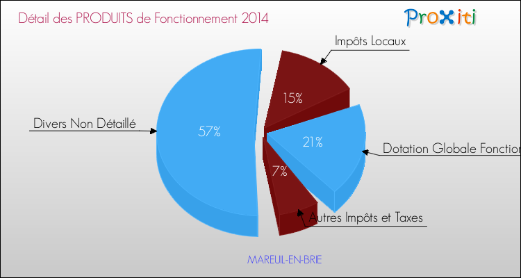 Décomposition du Budget de Fonctionnement 2014 de la commune de MAREUIL-EN-BRIE Budget de Fonctionnement 2014 pour la commune de MAREUIL-EN-BRIE