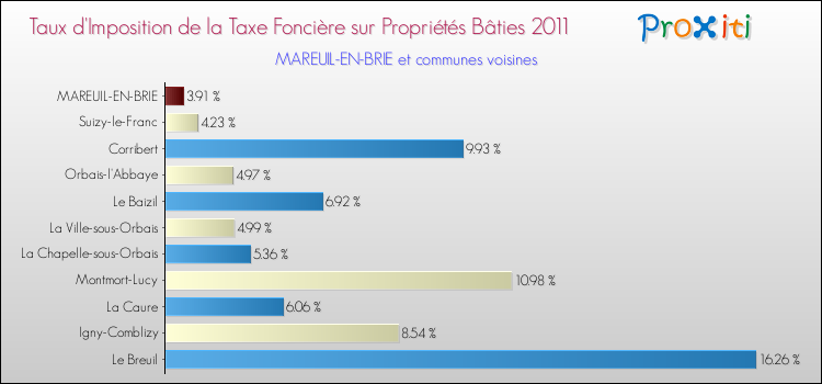 Taux d'imposition de la taxe foncière sur le bati 2011 pour MAREUIL-EN-BRIE et les communes proches Comparaison des taux d'imposition de la taxe foncière sur le bati 2011 pour MAREUIL-EN-BRIE et les communes voisines