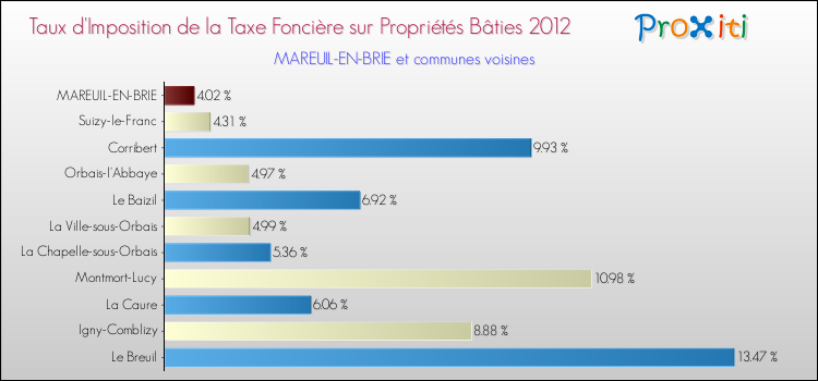 Taux d'imposition de la taxe foncière sur le bati 2012 pour MAREUIL-EN-BRIE et les communes proches Comparaison des taux d'imposition de la taxe foncière sur le bati 2012 pour MAREUIL-EN-BRIE et les communes voisines
