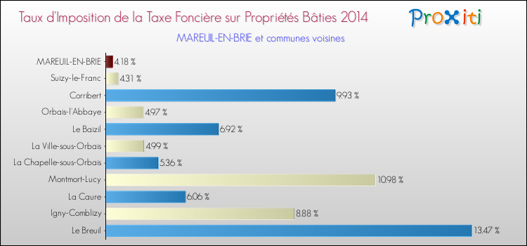 Taux d'imposition de la taxe foncière sur le bati 2014 pour MAREUIL-EN-BRIE et les communes proches Comparaison des taux d'imposition de la taxe foncière sur le bati 2014 pour MAREUIL-EN-BRIE et les communes voisines