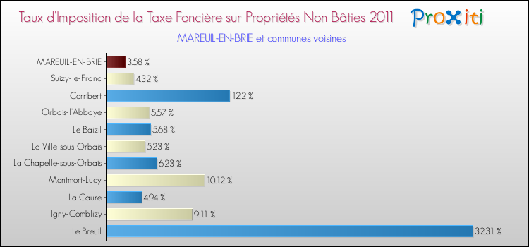 Taux d'imposition de la taxe foncière sur les immeubles et terrains non batis 2011 pour MAREUIL-EN-BRIE et les communes proches Comparaison des taux d'imposition de la taxe foncière sur les immeubles et terrains non batis 2011 pour MAREUIL-EN-BRIE et les communes voisines