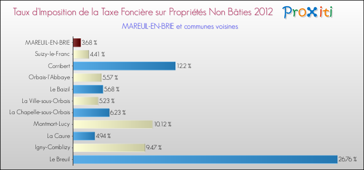 Taux d'imposition de la taxe foncière sur les immeubles et terrains non batis 2012 pour MAREUIL-EN-BRIE et les communes proches Comparaison des taux d'imposition de la taxe foncière sur les immeubles et terrains non batis 2012 pour MAREUIL-EN-BRIE et les communes voisines