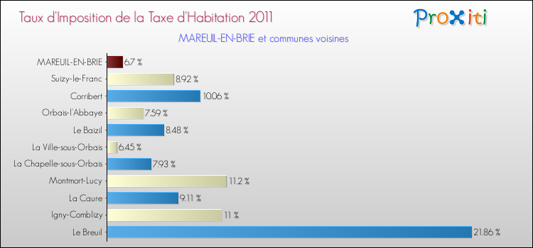 Taux d'imposition de la taxe d'habitation 2011 pour MAREUIL-EN-BRIE et les communes proches Comparaison des taux d'imposition de la taxe d'habitation 2011 pour MAREUIL-EN-BRIE et les communes voisines