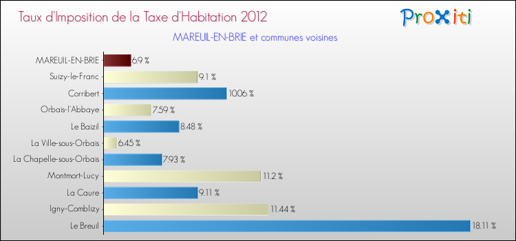 Taux d'imposition de la taxe d'habitation 2012 pour MAREUIL-EN-BRIE et les communes proches Comparaison des taux d'imposition de la taxe d'habitation 2012 pour MAREUIL-EN-BRIE et les communes voisines