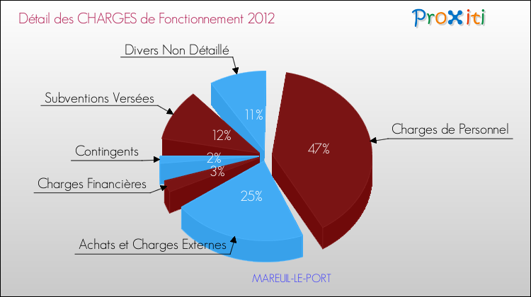 Décomposition des Charges de Fonctionnement 2012 de la commune de MAREUIL-LE-PORT Charges de Fonctionnement 2012 pour la commune de MAREUIL-LE-PORT