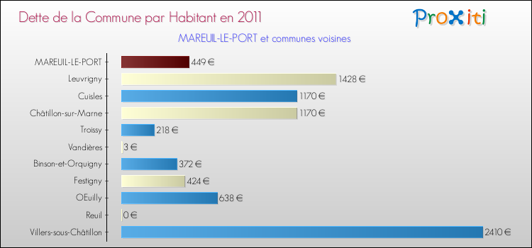 Dette par habitant de la commune en 2011 pour MAREUIL-LE-PORT et les communes proches Comparaison de la dette par habitant de la commune en 2011 pour MAREUIL-LE-PORT et les communes voisines