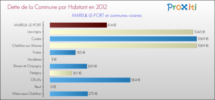Dette par habitant de la commune en 2012 pour MAREUIL-LE-PORT et les communes proches Comparaison de la dette par habitant de la commune en 2012 pour MAREUIL-LE-PORT et les communes voisines