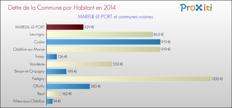 Dette par habitant de la commune en 2014 pour MAREUIL-LE-PORT et les communes proches Comparaison de la dette par habitant de la commune en 2014 pour MAREUIL-LE-PORT et les communes voisines