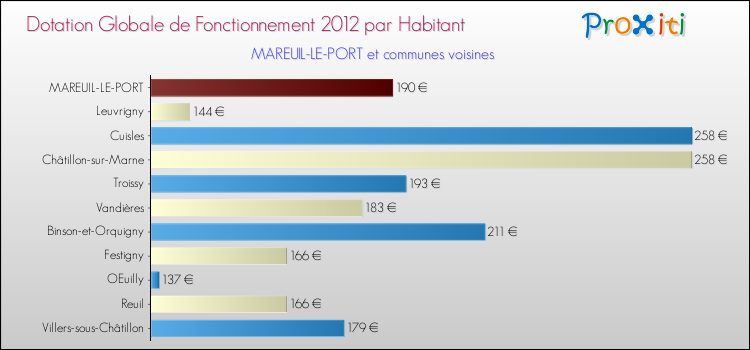 Montant des dotations globales de fonctionnement DGF par Habitant pour MAREUIL-LE-PORT et les communes proches Comparaison des des dotations globales de fonctionnement DGF par habitant pour MAREUIL-LE-PORT et les communes voisines