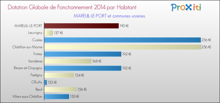 Montant des dotations globales de fonctionnement DGF par Habitant pour MAREUIL-LE-PORT et les communes proches en 2014. Comparaison des des dotations globales de fonctionnement DGF par habitant pour MAREUIL-LE-PORT et les communes voisines en 2014.