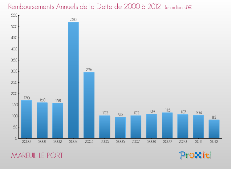 Evolution de l'annuité de la dette pour la commune de MAREUIL-LE-PORT de 2000 à 2012 Annuités de la dette pour MAREUIL-LE-PORT de 2000 à 2012