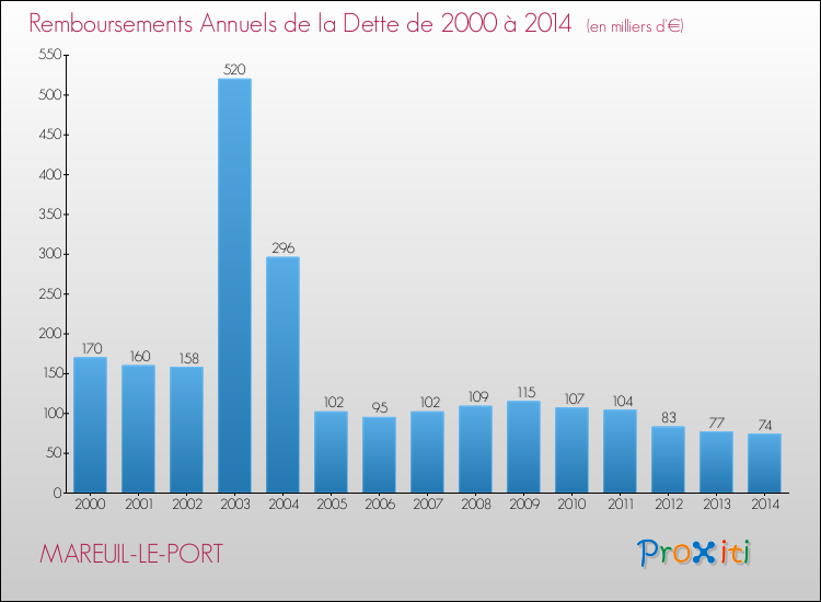 Evolution de l'annuité de la dette pour la commune de MAREUIL-LE-PORT de 2000 à 2014 Annuités de la dette pour MAREUIL-LE-PORT de 2000 à 2014
