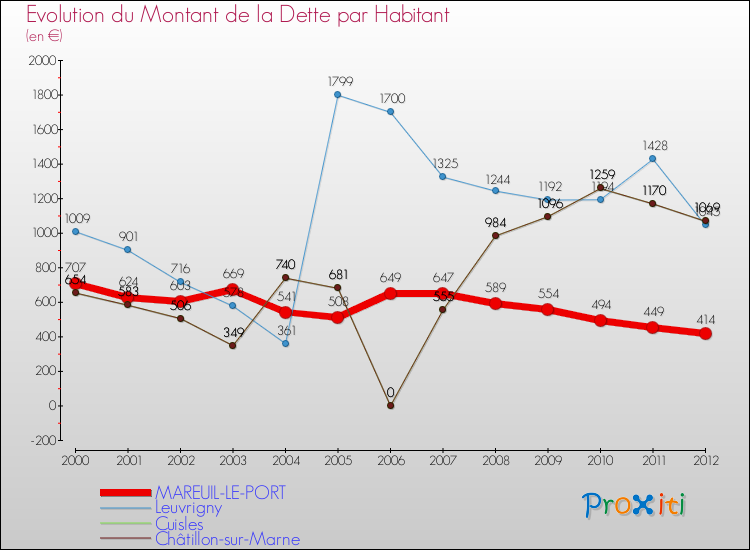 Evolution de la dette par habitant pour la commune de MAREUIL-LE-PORT et les communes proches de 2000 à 2012 Comparaison de la dette par habitant pour MAREUIL-LE-PORT et les communes voisines de 2000 à 2012