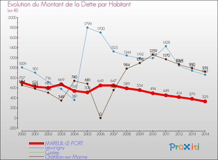 Evolution de la dette par habitant pour la commune de MAREUIL-LE-PORT et les communes proches de 2000 à 2014 Comparaison de la dette par habitant pour MAREUIL-LE-PORT et les communes voisines de 2000 à 2014
