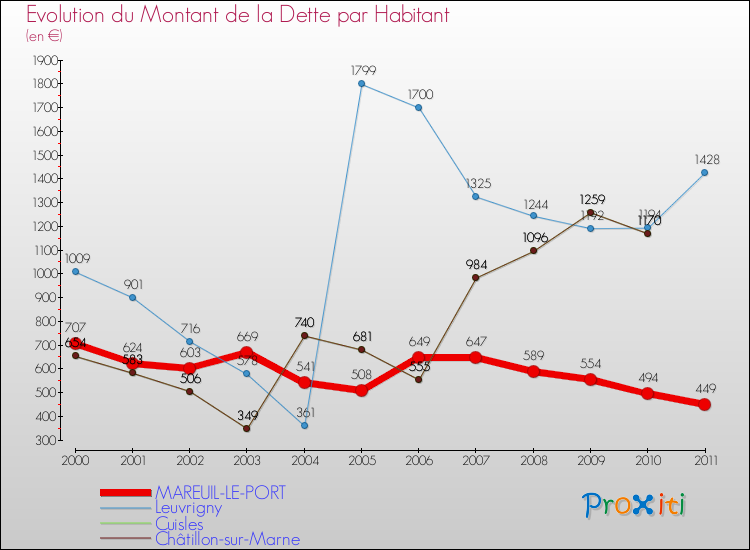 Evolution de la dette par habitant pour la commune de MAREUIL-LE-PORT et les communes proches Comparaison de la dette par habitant pour MAREUIL-LE-PORT et les communes voisines