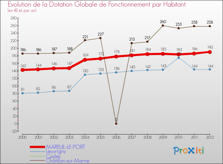 Evolution et montant de la dotation globale de fonctionnement par Habitant pour MAREUIL-LE-PORT et les communes proches Comparaison des dotations globales de fonctionnement par habitant pour MAREUIL-LE-PORT et les communes voisines