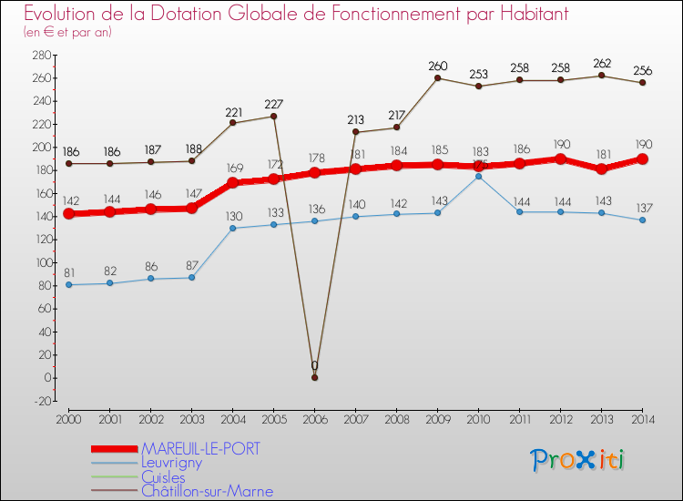 Evolution et montant de la dotation globale de fonctionnement par Habitant pour MAREUIL-LE-PORT et les communes proches de 2000 à 2014. Comparaison des dotations globales de fonctionnement par habitant pour MAREUIL-LE-PORT et les communes voisines de 2000 à 2014.