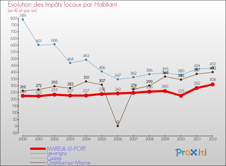 Evolution et montant des impôts locaux par Habitant pour MAREUIL-LE-PORT et les communes proches Comparaison des impôts locaux par habitant pour MAREUIL-LE-PORT et les communes voisines