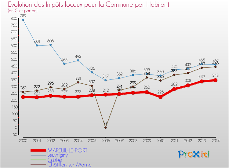 Evolution et montant des impôts locaux par Habitant pour MAREUIL-LE-PORT et les communes proches de 2000 à 2014 Comparaison des impôts locaux par habitant pour MAREUIL-LE-PORT et les communes voisines de 2000 à 2014