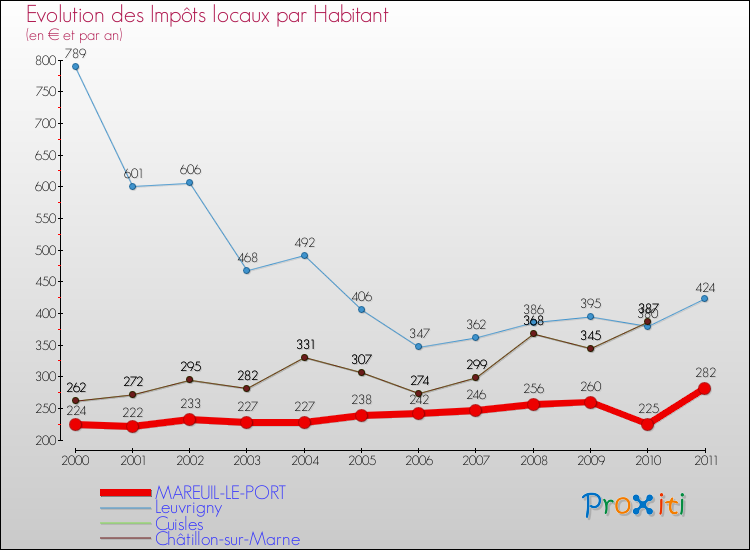 Evolution et montant des impôts locaux par Habitant pour MAREUIL-LE-PORT et les communes proches Comparaison des impôts locaux par habitant pour MAREUIL-LE-PORT et les communes voisines