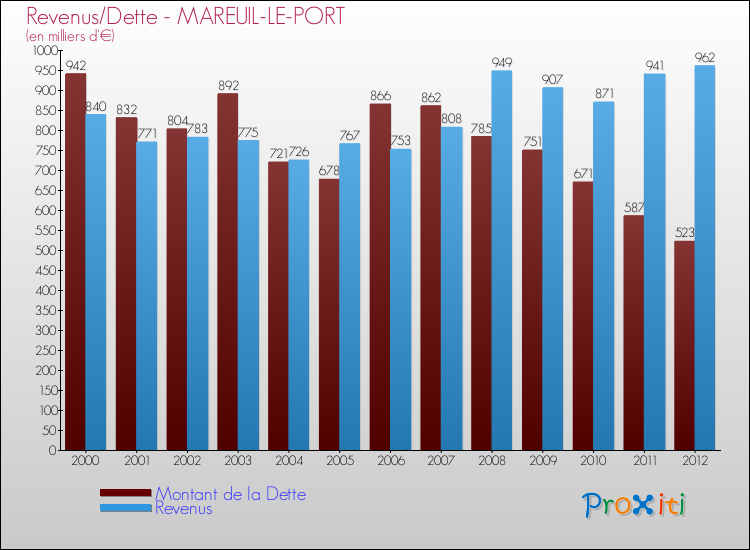 Evolution comparée de la dette et des revenus pour la commune de MAREUIL-LE-PORT de 2000 à 2012 Comparaison de la dette et des revenus pour MAREUIL-LE-PORT de 2000 à 2012