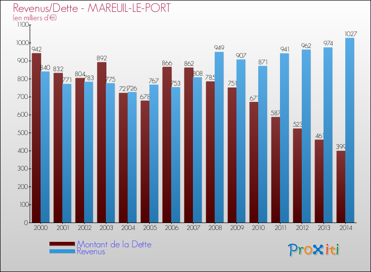Evolution comparée de la dette et des revenus pour la commune de MAREUIL-LE-PORT de 2000 à 2014 Comparaison de la dette et des revenus pour MAREUIL-LE-PORT de 2000 à 2014