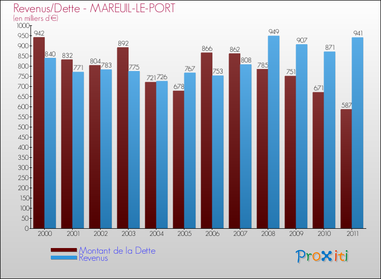 Evolution comparée de la dette et des revenus pour la commune de MAREUIL-LE-PORT de 2000 à 2011 Comparaison de la dette et des revenus pour MAREUIL-LE-PORT de 2000 à 2011